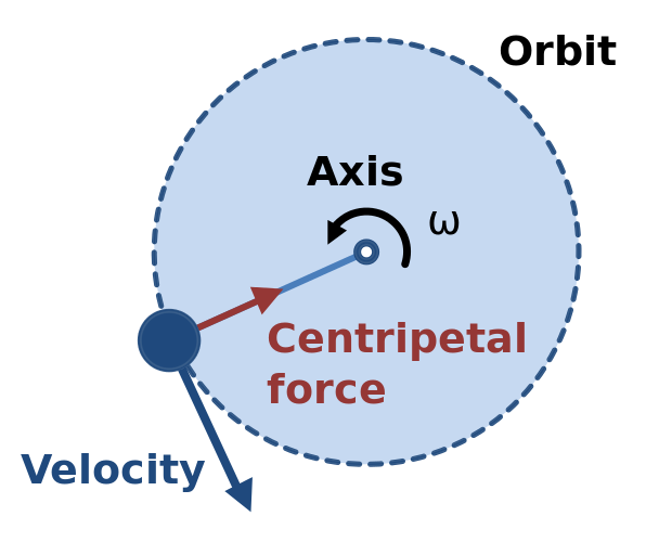Centripetal_force_diagram